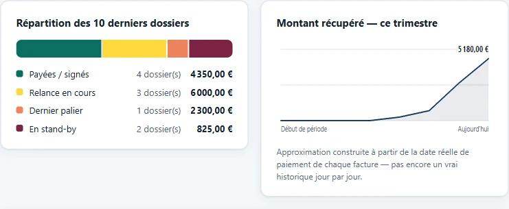 Répartition colorée des dossiers (vert jaune orange rouge) et courbe du montant récupéré.