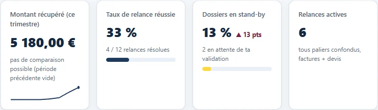 Vrai tableau de bord Wyloh avec montant récupéré, taux de relance réussie, dossiers en stand-by.
